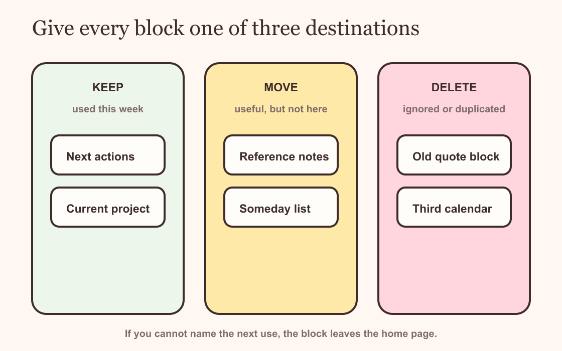 A Keep, Move and Delete board for sorting Notion dashboard blocks