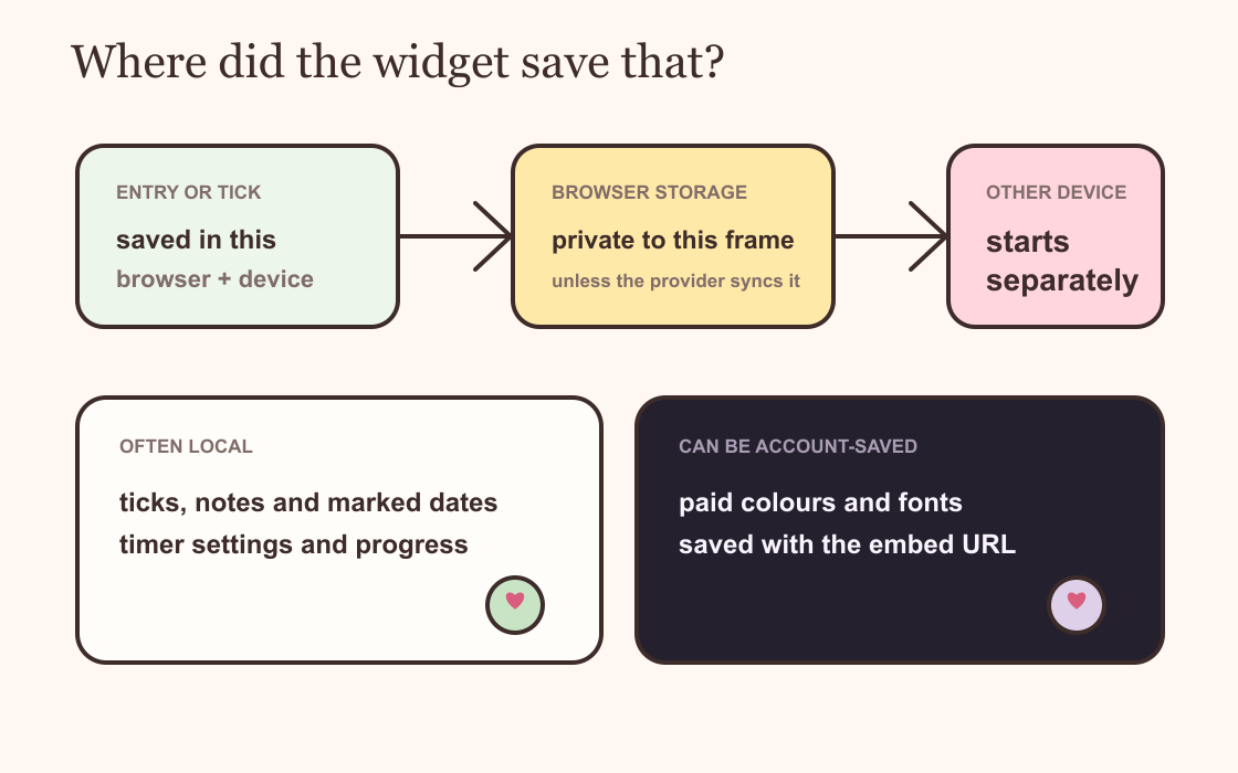 A map showing widget entries saved in browser storage while visual settings may be saved to an account
